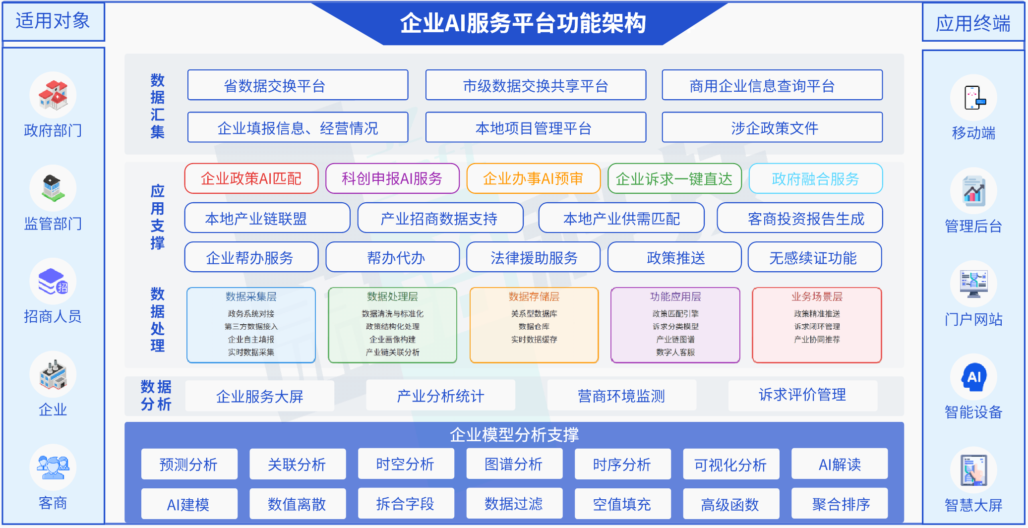 五层两翼平台技术架构图
